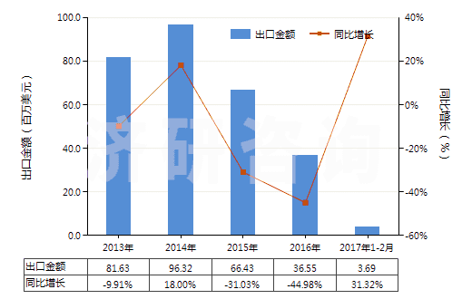 2013-2017年2月中國(guó)經(jīng)摻雜電子工業(yè)單晶硅棒（7.5cm≤直徑＜30cm）(HS28046119)出口總額及增速統(tǒng)計(jì)